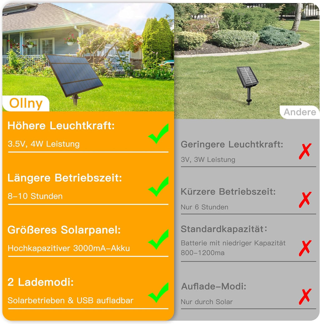 Ollny G40 Solar-Lichterkette für den Außenbereich, 20 m (30+2 Glühbirnen, solarbetrieben, IP45 wasserdicht, 2700 K)