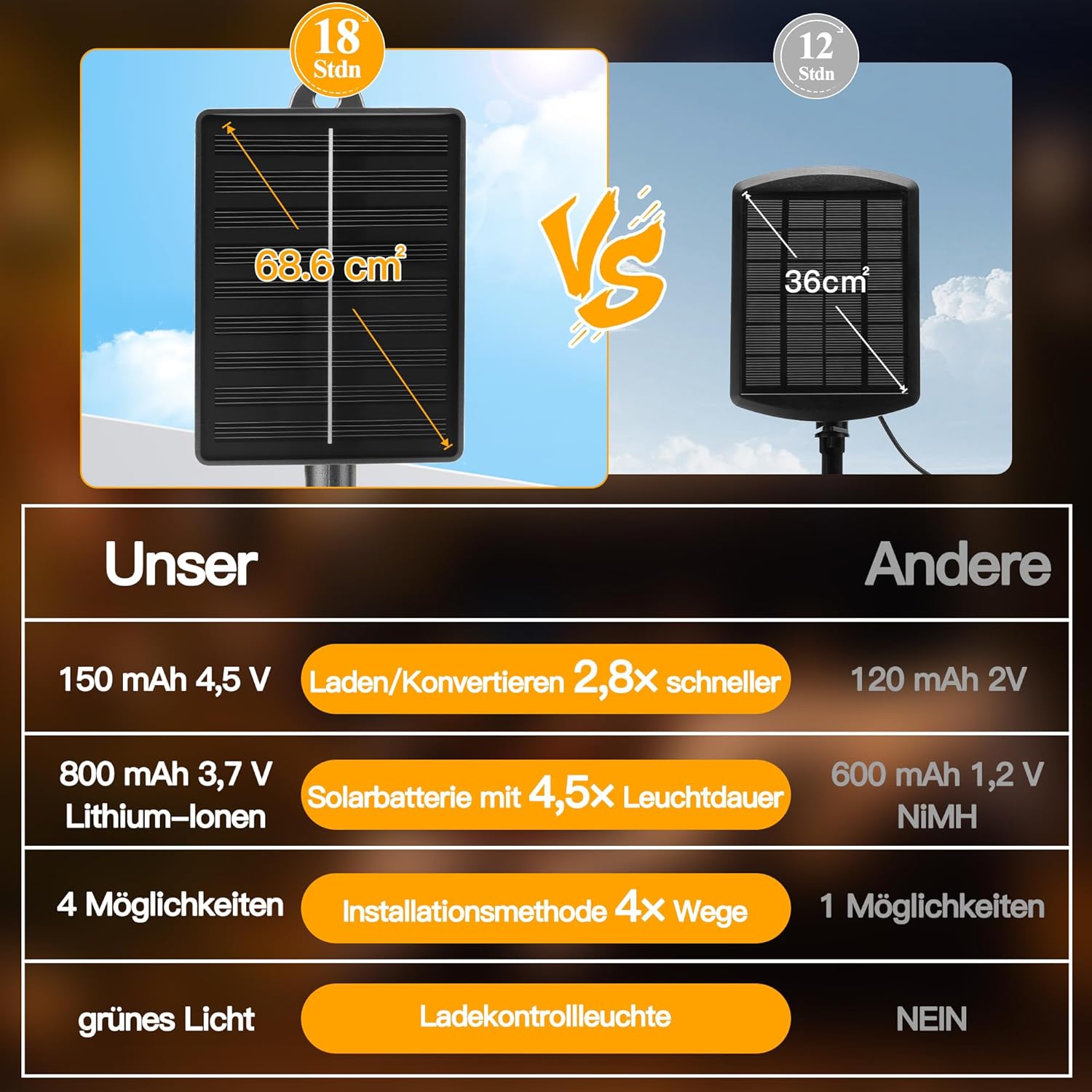 Ollny Solar Lichterkette Aussen(Warmweiß, 8 Beleuchtungsmodi, IP44 Wasserdichte)